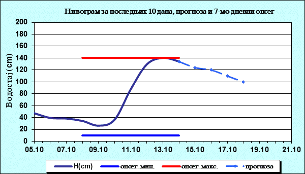 Нивограм за последњих 10 дана, прогноза и опсег