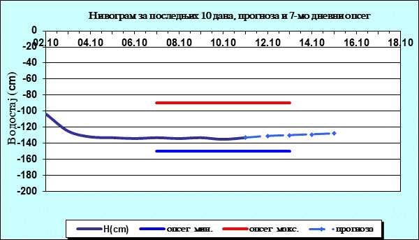 Нивограм за последњих 10 дана, прогноза и опсег
