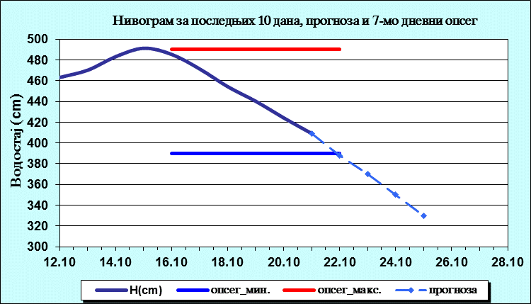 Нивограм за последњих 10 дана, прогноза и опсег