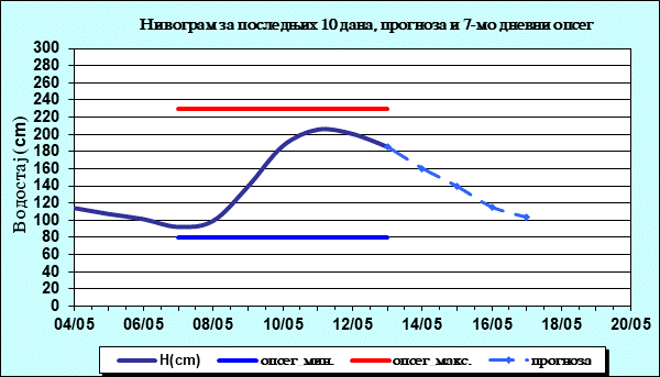 Нивограм за последњих 10 дана, прогноза и опсег