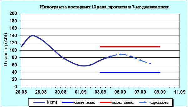 Нивограм за последњих 10 дана, прогноза и опсег