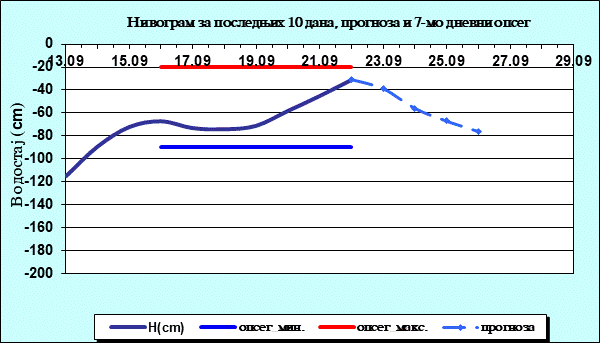 Нивограм за последњих 10 дана, прогноза и опсег