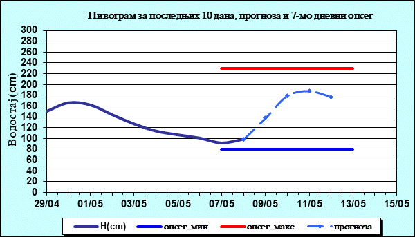 Нивограм за последњих 10 дана, прогноза и опсег
