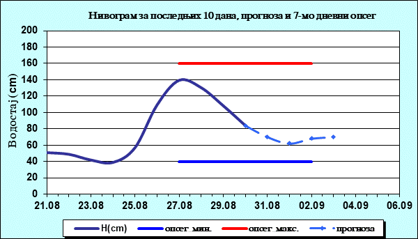 Нивограм за последњих 10 дана, прогноза и опсег