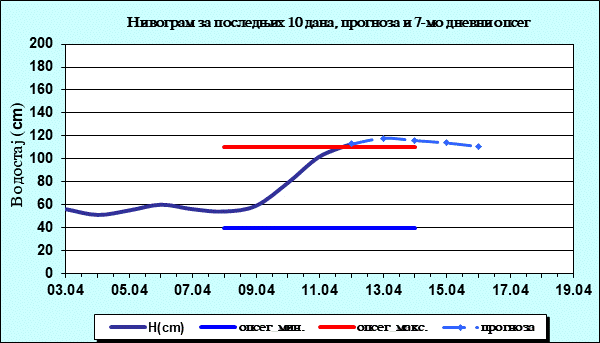 Нивограм за последњих 10 дана, прогноза и опсег
