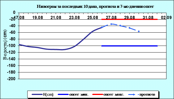 Нивограм за последњих 10 дана, прогноза и опсег