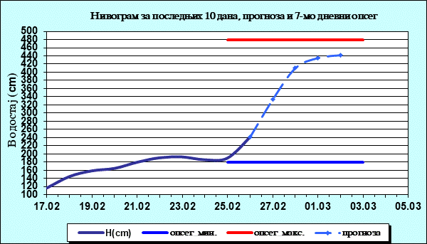 Нивограм за последњих 10 дана, прогноза и опсег