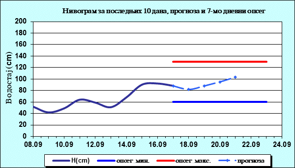 Нивограм за последњих 10 дана, прогноза и опсег