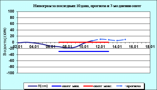 Нивограм за последњих 10 дана, прогноза и опсег