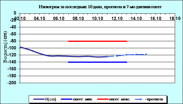 Нивограм за последњих 10 дана, прогноза и опсег