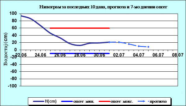 Нивограм за последњих 10 дана, прогноза и опсег