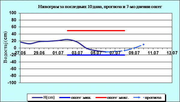 Нивограм за последњих 10 дана, прогноза и опсег