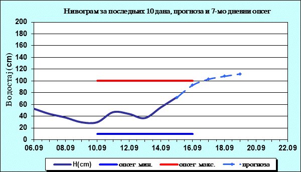 Нивограм за последњих 10 дана, прогноза и опсег