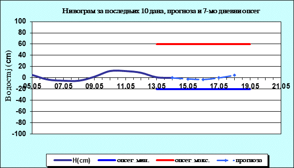 Нивограм за последњих 10 дана, прогноза и опсег