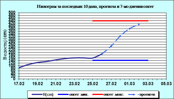 Нивограм за последњих 10 дана, прогноза и опсег