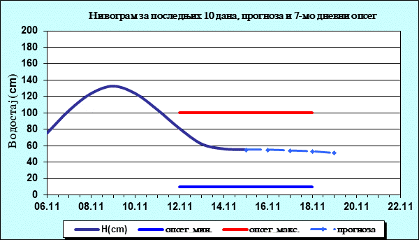 Нивограм за последњих 10 дана, прогноза и опсег