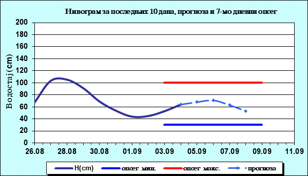 Нивограм за последњих 10 дана, прогноза и опсег