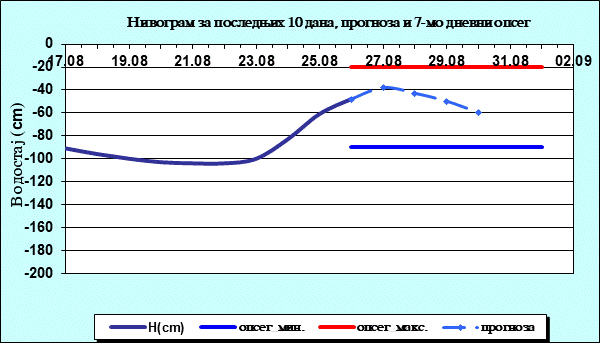 Нивограм за последњих 10 дана, прогноза и опсег