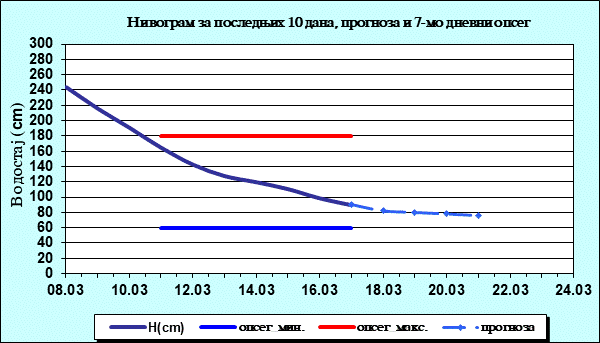 Нивограм за последњих 10 дана, прогноза и опсег