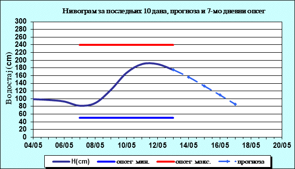 Нивограм за последњих 10 дана, прогноза и опсег