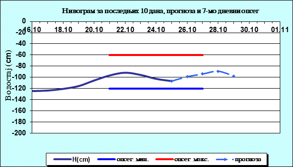 Нивограм за последњих 10 дана, прогноза и опсег