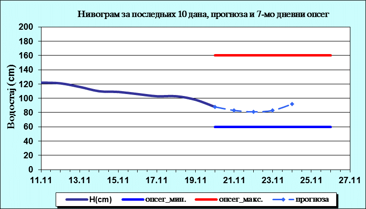 Нивограм за последњих 10 дана, прогноза и опсег