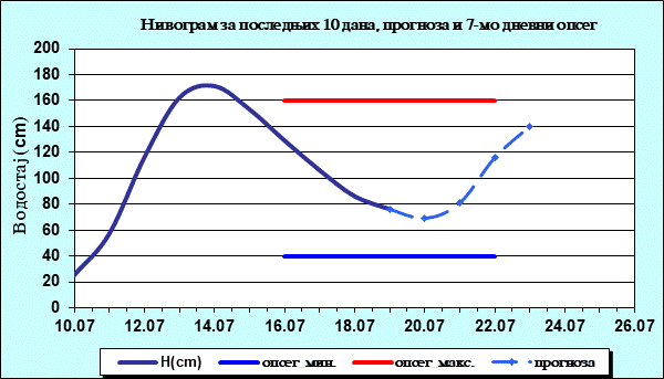 Нивограм за последњих 10 дана, прогноза и опсег