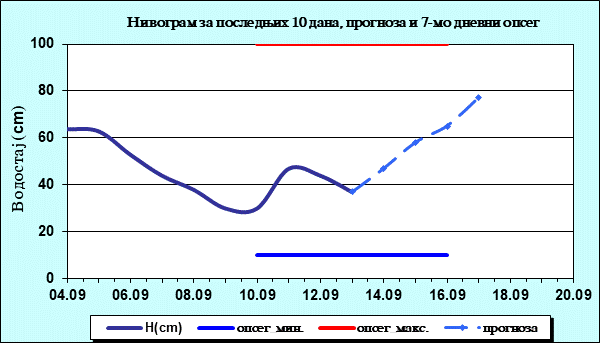 Нивограм за последњих 10 дана, прогноза и опсег