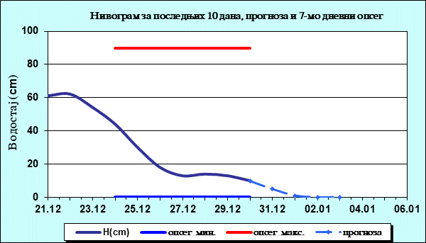 Нивограм за последњих 10 дана, прогноза и опсег