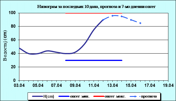 Нивограм за последњих 10 дана, прогноза и опсег