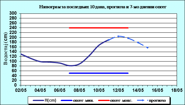 Нивограм за последњих 10 дана, прогноза и опсег
