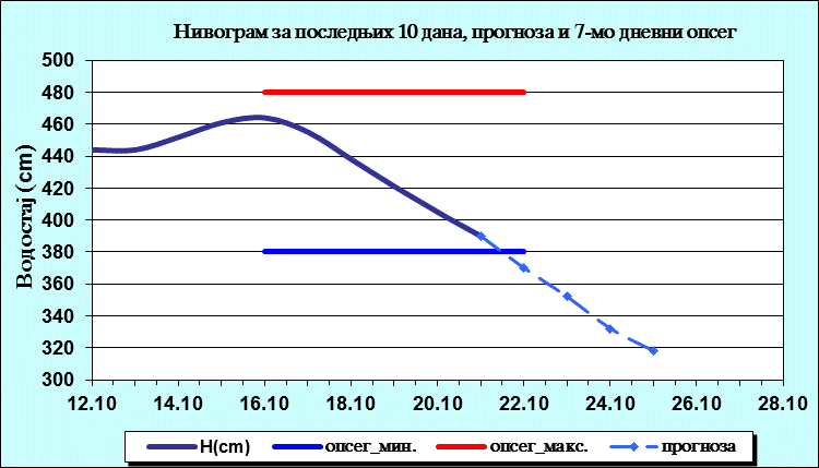 Нивограм за последњих 10 дана, прогноза и опсег