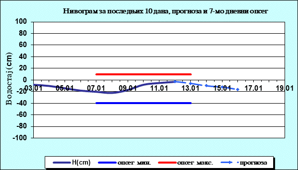 Нивограм за последњих 10 дана, прогноза и опсег