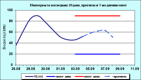 Нивограм за последњих 10 дана, прогноза и опсег