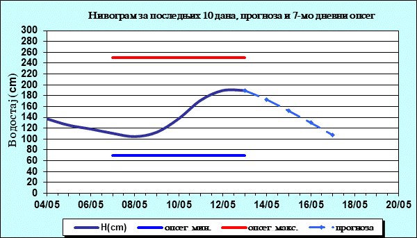 Нивограм за последњих 10 дана, прогноза и опсег