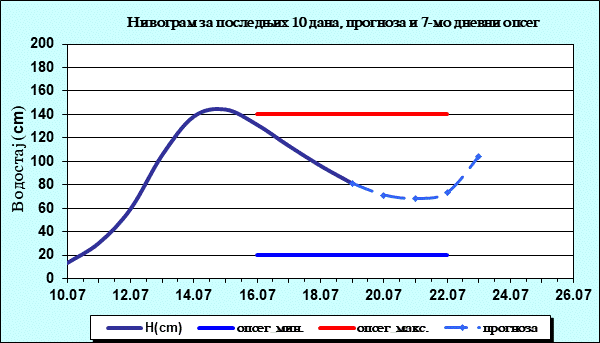 Нивограм за последњих 10 дана, прогноза и опсег
