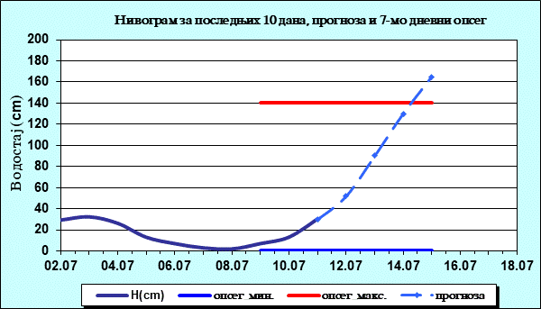 Нивограм за последњих 10 дана, прогноза и опсег
