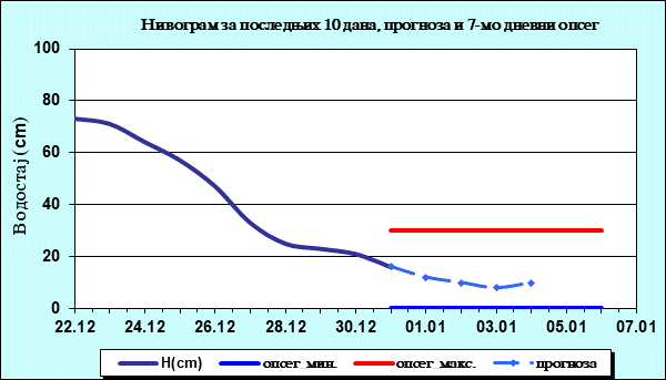 Нивограм за последњих 10 дана, прогноза и опсег