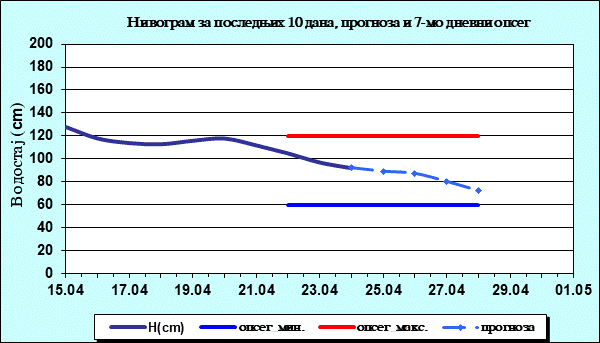 Нивограм за последњих 10 дана, прогноза и опсег