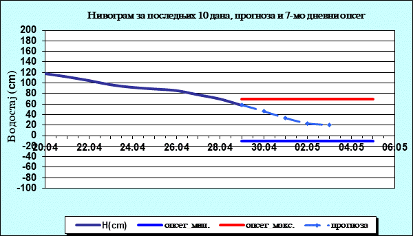 Нивограм за последњих 10 дана, прогноза и опсег