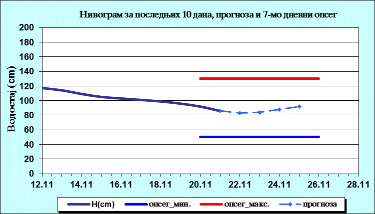 Нивограм за последњих 10 дана, прогноза и опсег