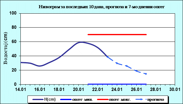 Нивограм за последњих 10 дана, прогноза и опсег