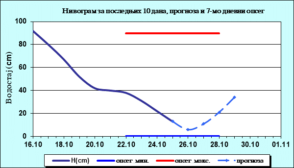 Нивограм за последњих 10 дана, прогноза и опсег