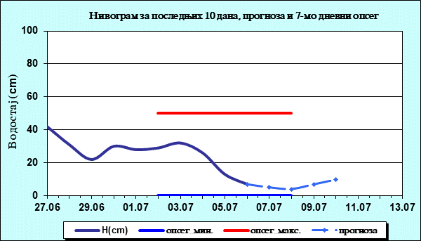 Нивограм за последњих 10 дана, прогноза и опсег