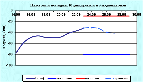 Нивограм за последњих 10 дана, прогноза и опсег