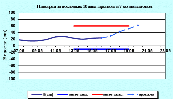 Нивограм за последњих 10 дана, прогноза и опсег