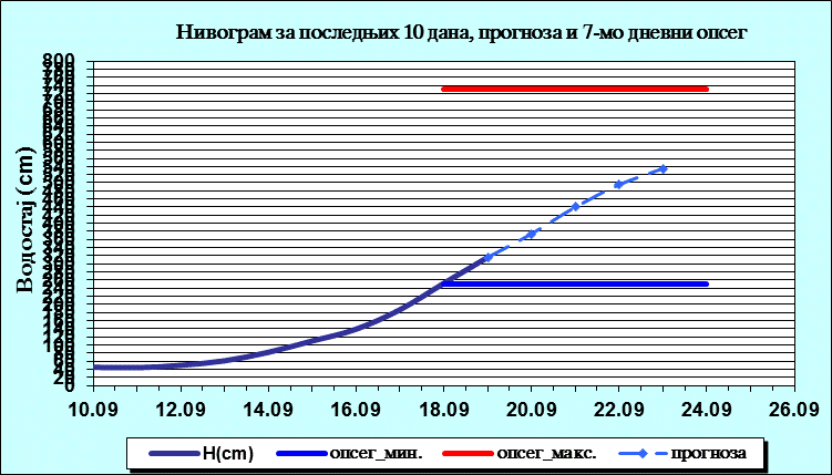 Нивограм за последњих 10 дана, прогноза и опсег