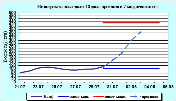 Нивограм за последњих 10 дана, прогноза и опсег