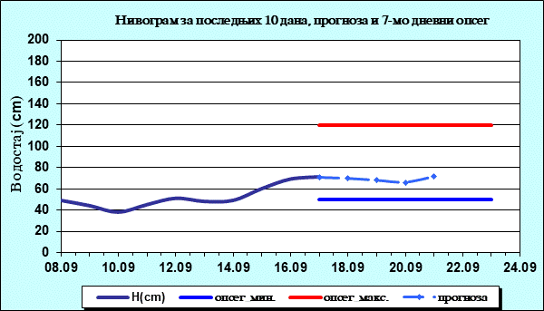 Нивограм за последњих 10 дана, прогноза и опсег