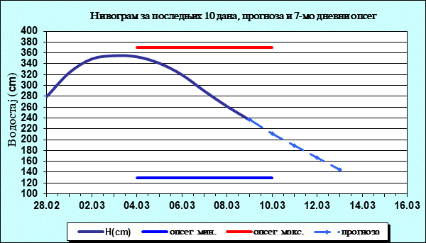 Нивограм за последњих 10 дана, прогноза и опсег